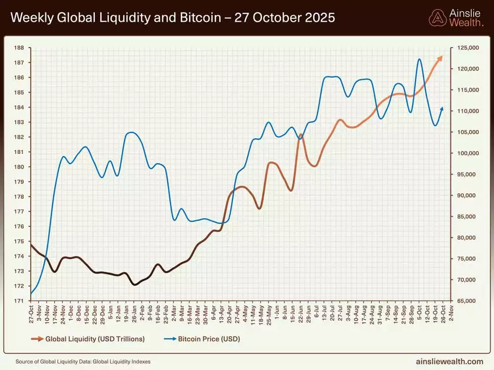 Weekly Global Liquidity and Bitcoin - 27 October 2025